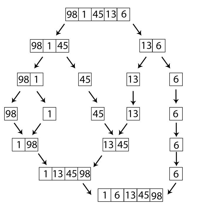 Merge Sort In Swift